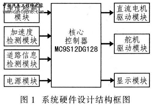 2.1 主控制器模块 智能车的控制核心为MC9S12DGl28。MC9S12DGl28是飞思卡尔公司生产的一款16位单片机,片内总线时钟可达到25 MHz;片内资源包括8 K RAM、128 K Flash、2 K EEP-ROM;SCI,SPI,PWM和串行接口模块;脉宽调制模块(PWM)可设置成4路8位或2路16位,逻辑时钟选择频率脉宽:2个8路10位A/D转换器,增强型捕捉定时器并支持背景调试模式等。 2.2 电源管理模块 该系统设计采用7.2 V/1 800 mA镍镉电池供电,7