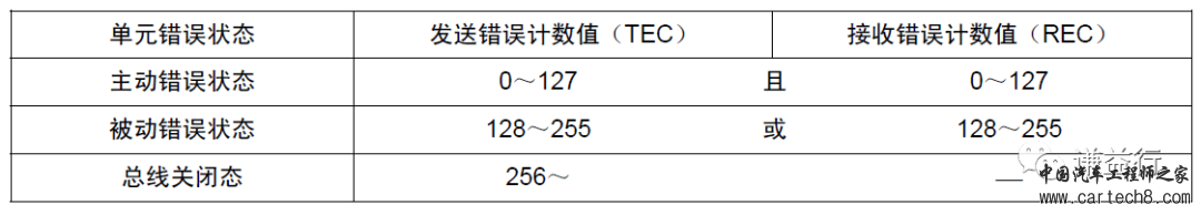 CAN通讯系列11- 错误帧的基本信息w7.jpg