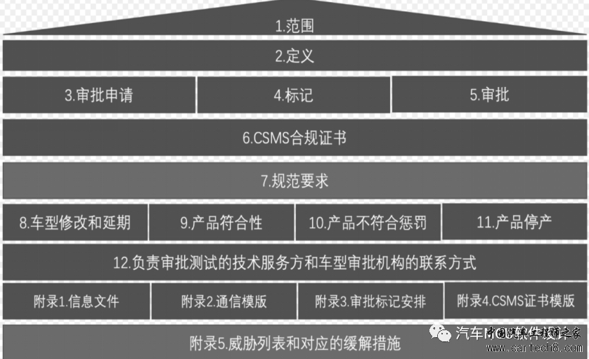 汽车网络安全--关于UN R155认证的思考w2.jpg
