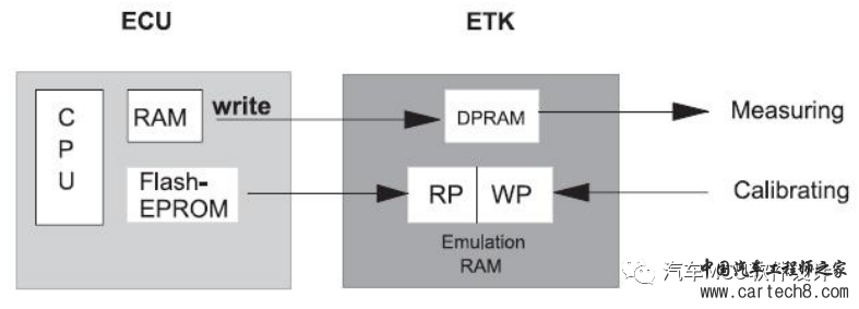 汽车ECU标定的实现方式w8.jpg