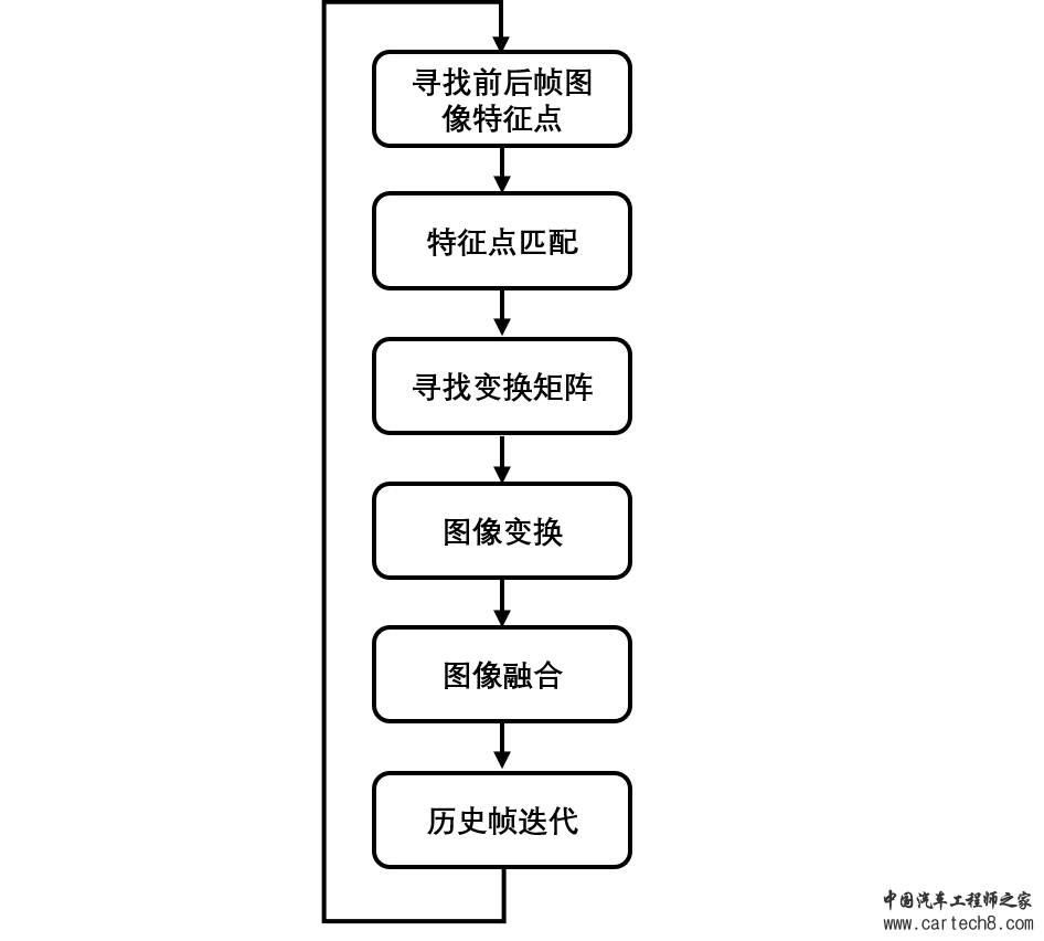 ADAS|汽车540°环视全景影像原理与实现w8.jpg