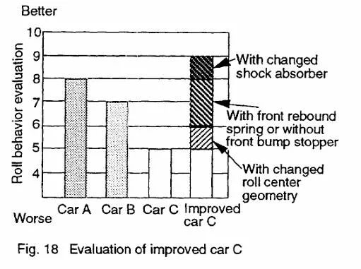 【R&D】整车侧倾中心研讨（五）---整车侧倾行为评价和改善 ... ...