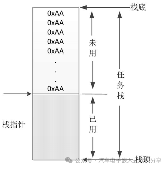 盘点Autosar OS和其他OS的栈监测机制w4.jpg