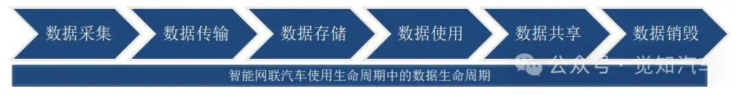 汽车智能化引申出的数据安全问题（二）汽车全生命周期中的数据处理w2.jpg