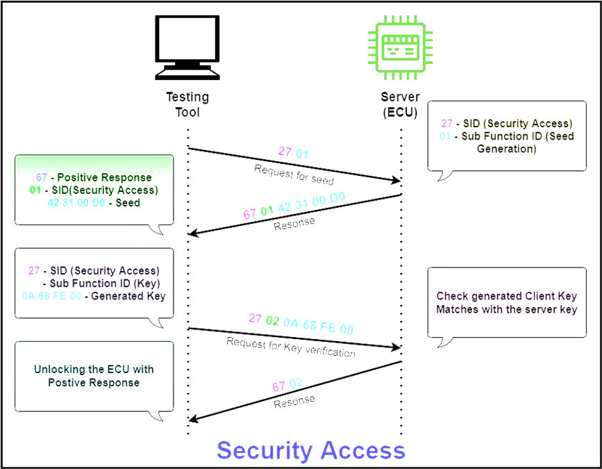 UDS 诊断和通信管理w3.jpg