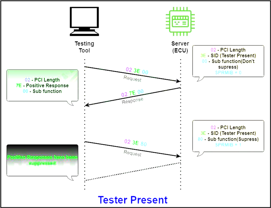 UDS 诊断和通信管理w5.jpg
