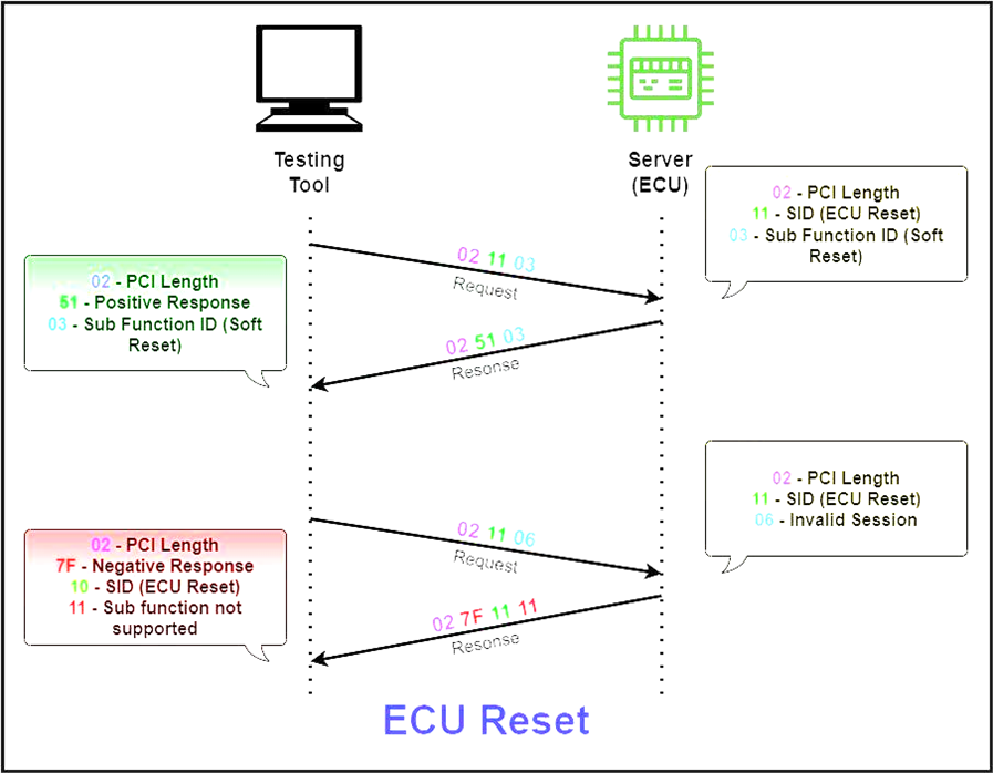 UDS 诊断和通信管理w2.jpg
