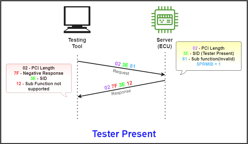 UDS 诊断和通信管理w6.jpg