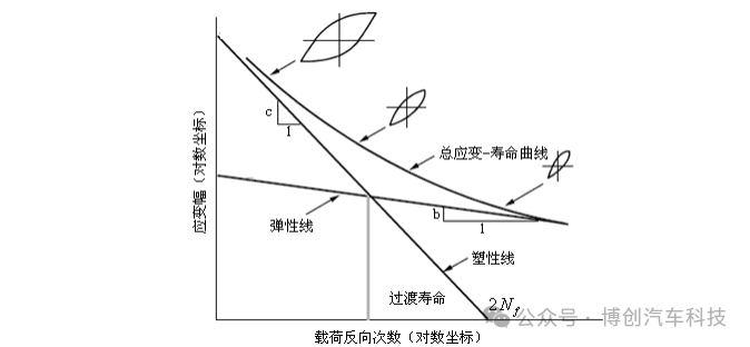 汽车底盘零部件的疲劳仿真和台架试验方法研究w3.jpg