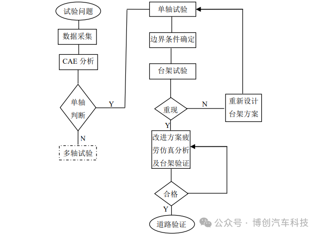 汽车底盘零部件的疲劳仿真和台架试验方法研究w5.jpg