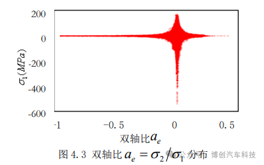 汽车底盘零部件的疲劳仿真和台架试验方法研究w8.jpg