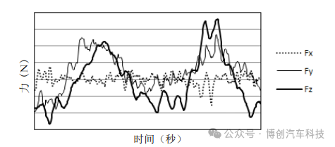 汽车底盘零部件的疲劳仿真和台架试验方法研究w7.jpg