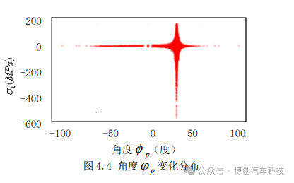 汽车底盘零部件的疲劳仿真和台架试验方法研究w9.jpg