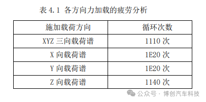汽车底盘零部件的疲劳仿真和台架试验方法研究w10.jpg