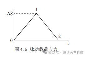 汽车底盘零部件的疲劳仿真和台架试验方法研究w11.jpg