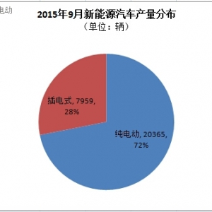 中汽协：9月新能源汽车产销同步达2.8万辆 产量环比增幅约1万辆