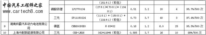 工信部公布第一批动力蓄电池规范目录 沃特玛、力神等10家企业入选