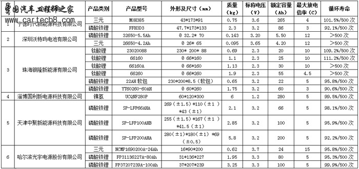工信部公布第一批动力蓄电池规范目录 沃特玛、力神等10家企业入选