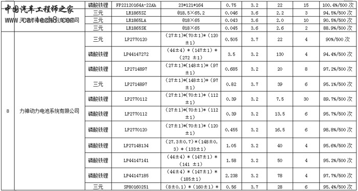 工信部公布第一批动力蓄电池规范目录 沃特玛、力神等10家企业入选