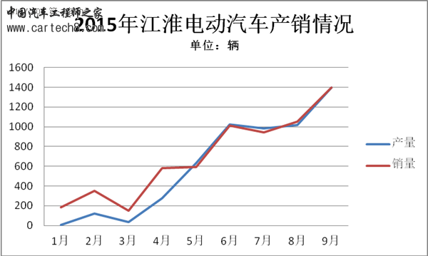 江淮电动汽车产销量 江淮电动汽车产销量