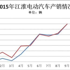 江淮电动汽车1-9月产销量分析：“平民”电动车受追捧