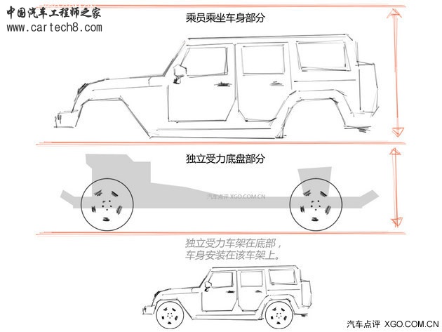一分钟明白 承载式与非承载式车身区别