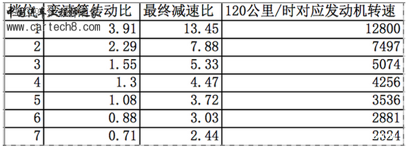 科普贴|电动汽车为什么不用变速箱来控制转速?