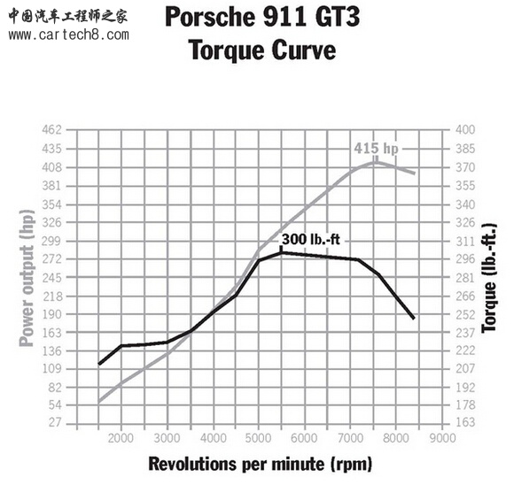 科普贴|电动汽车为什么不用变速箱来控制转速?