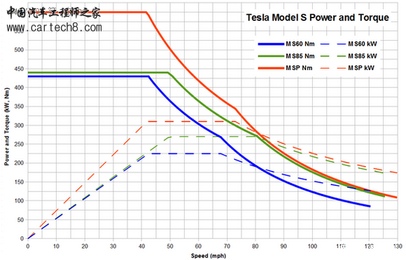 科普贴|电动汽车为什么不用变速箱来控制转速?