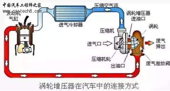 带“T”真的好吗？涡轮增压真相大揭秘