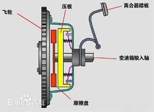 离合器存在什么缺陷-技术探讨