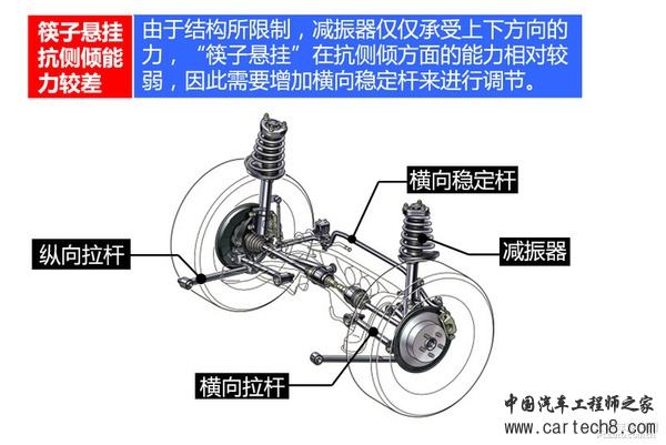 筷子悬挂不易断裂 双连杆独立悬挂解析