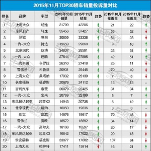 2015年11月TOP30轿车销量投诉量对应点评