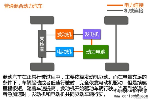 新能源时代（1） 新能源汽车分类篇