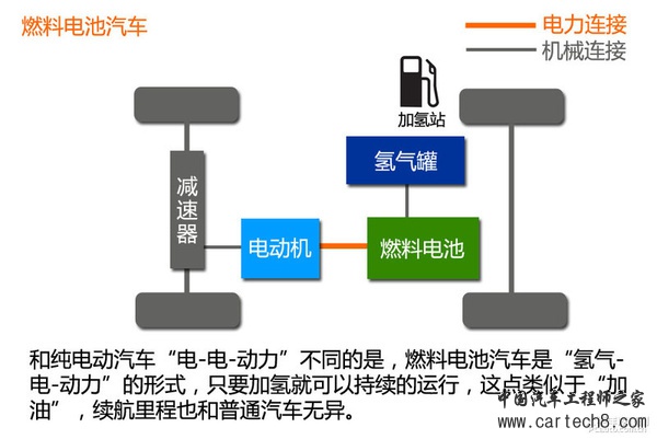 新能源时代（1） 新能源汽车分类篇