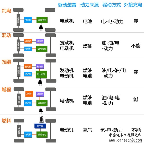 新能源时代（1） 新能源汽车分类篇