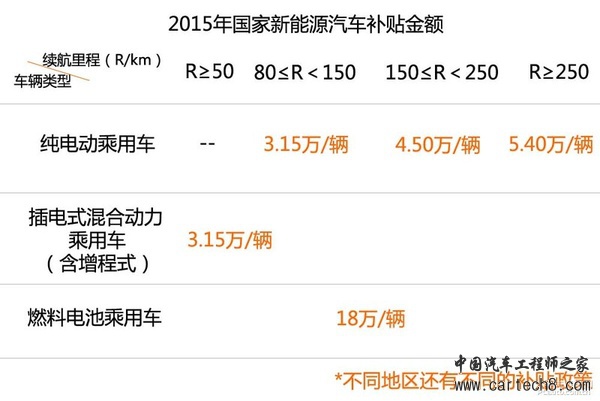 新能源时代（1） 新能源汽车分类篇