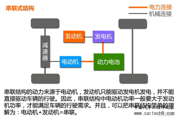 新能源时代（3） 混合动力汽车结构篇