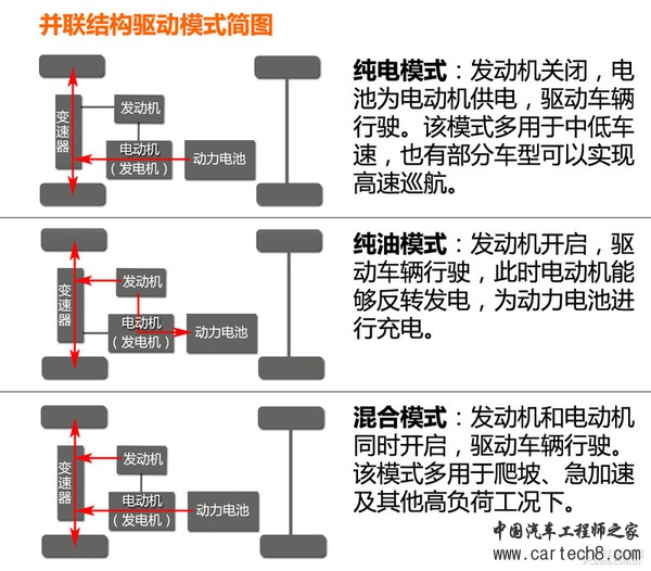 新能源时代（3） 混合动力汽车结构篇