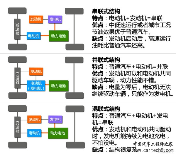 新能源时代（3） 混合动力汽车结构篇