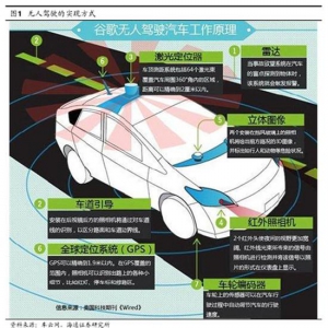 自动驾驶照进现实 电子元器件迎来哪些机会