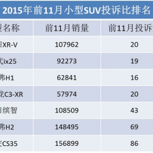 小型SUV投诉比排名，谁的品质最好？