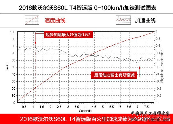 Drive-E傍身 深入解析沃尔沃S60L动力系统