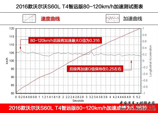 Drive-E傍身 深入解析沃尔沃S60L动力系统