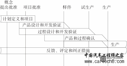 APQP 进度图