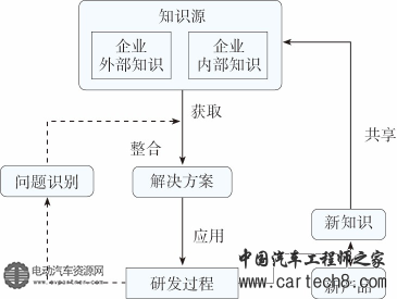 新产品研发中知识的流动和转换框图