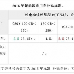 新能源政策支持退坡 掌握核心技术成关键