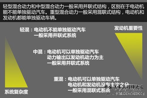 混合动力汽车