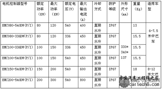 【技术】纯电动客车电机控制器设计方案