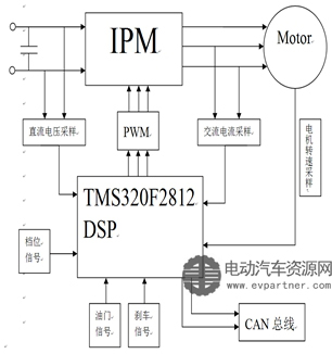 【技术】纯电动客车电机控制器设计方案